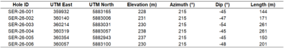 HARFANG ANNOUNCES DRILL RESULTS FROM MISTA IN QUÉBEC